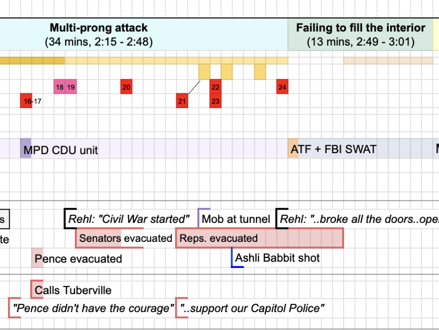 capitolresearc3's tweet photo. Note how this event lines up with the phases of the attack (defined in Oct. 2021). That's a good sign our understanding is solid. The boundary here is set as the last major breach of the Capitol. The #BigMediaTowerFlag comes down just then. Arriving SWAT shut off more action. 5/ https://t.co/IxIXNaQlkm