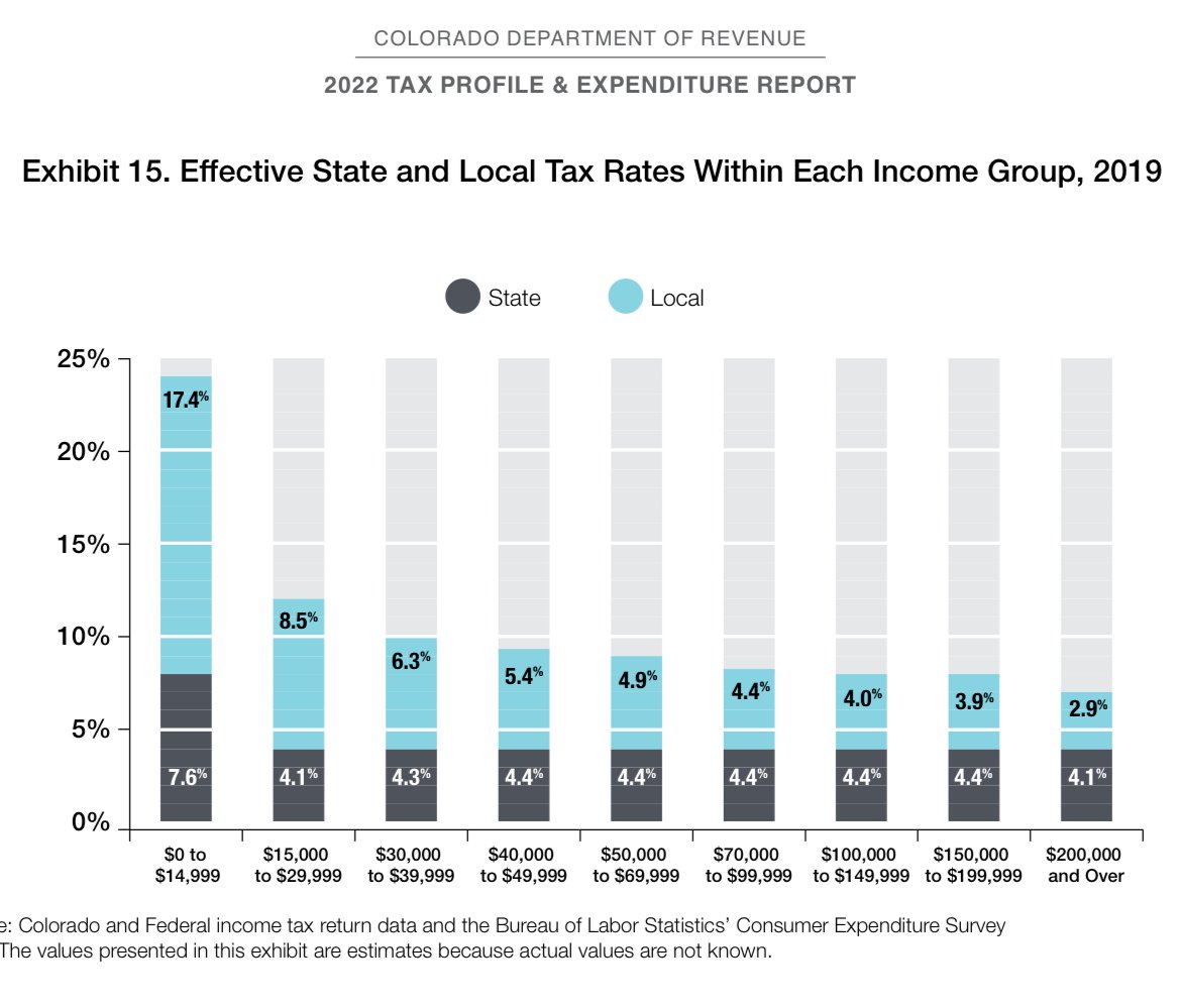 I will not engage on Twitter I will not engage on Twi…. sigh, people in lower income brackets pay *the highest effective tax rates in the state* because of sales tax and property tax via their rent