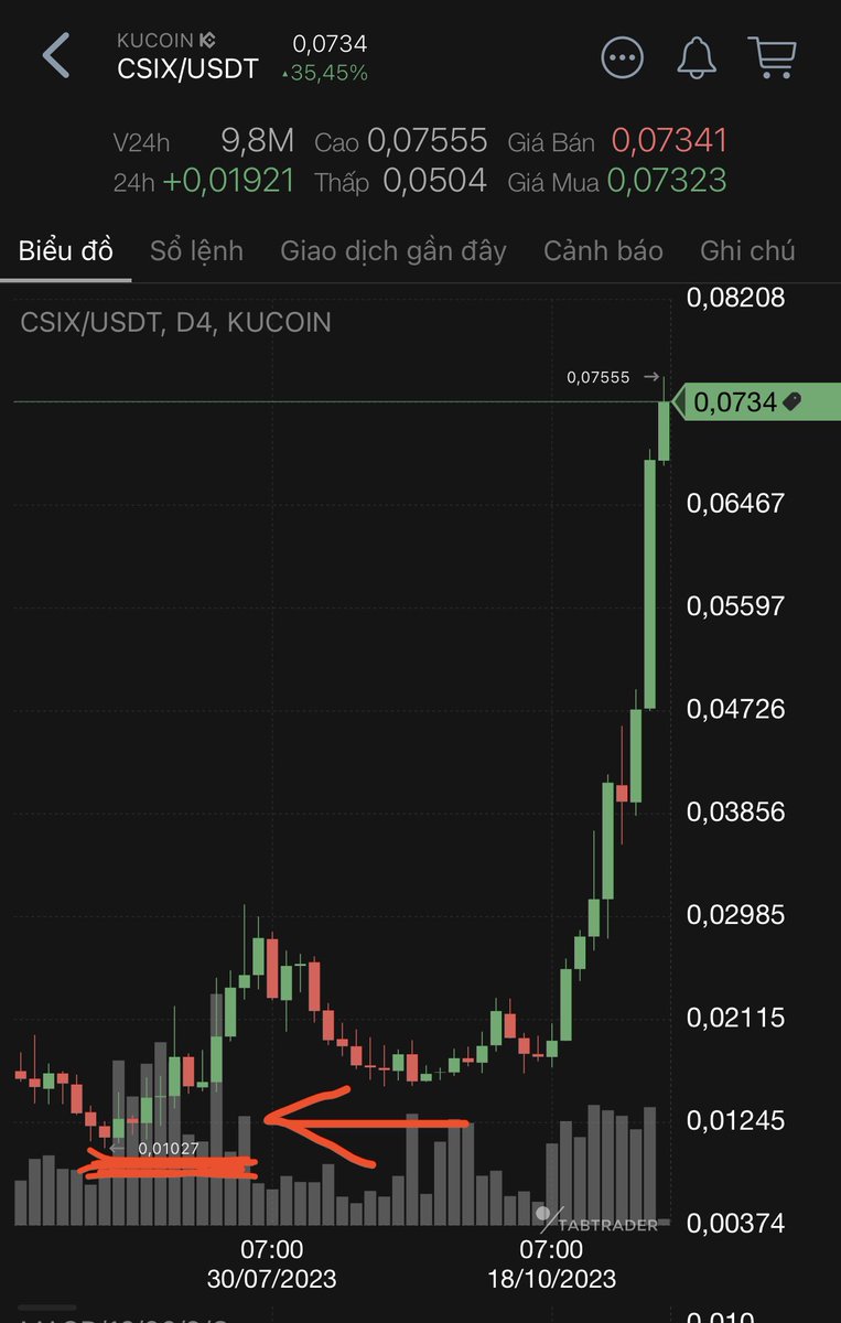 Ruby_Labs's tweet photo. #CSIX 700% lợi nhuận từ tháng 06/2023 chia sẻ về nó ( #100xAlpha 💰..)
Chúc mừng anh em 🍾🥂🎉
#Bitcoin #Ethererum
$CSIX @trycarbonio 🚀🚀🚀 https://t.co/uvX8zcGCMJ