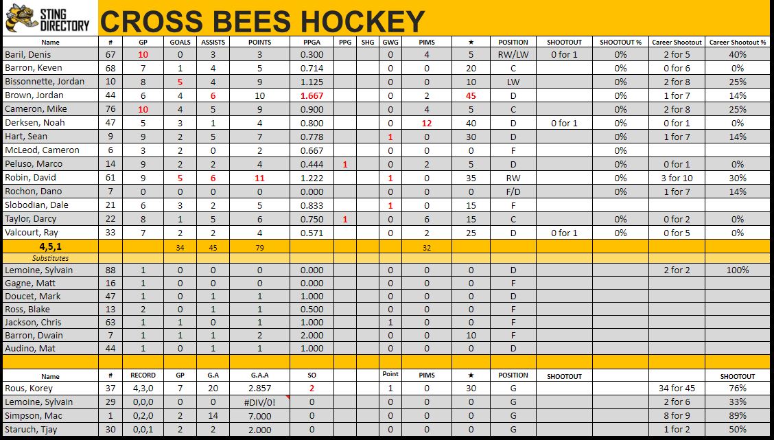 CrossBeesHockey's tweet photo. After 10 games, Here are the 23/24 Winter season stats: 4-5-1 record. #CrossBees🐝

Leader Board
Goals: Bissonnette/Robin (5)
Assists: Brown/Robin (6)
Points: Robin (11)
PPGA: Brown (1.7)
GWG: 4-way tie (1)
PIMs: Derksen (12 mins)
Star Points: Brown (45)

https://t.co/YQWxc4wf2E https://t.co/gy5kJoMvaL