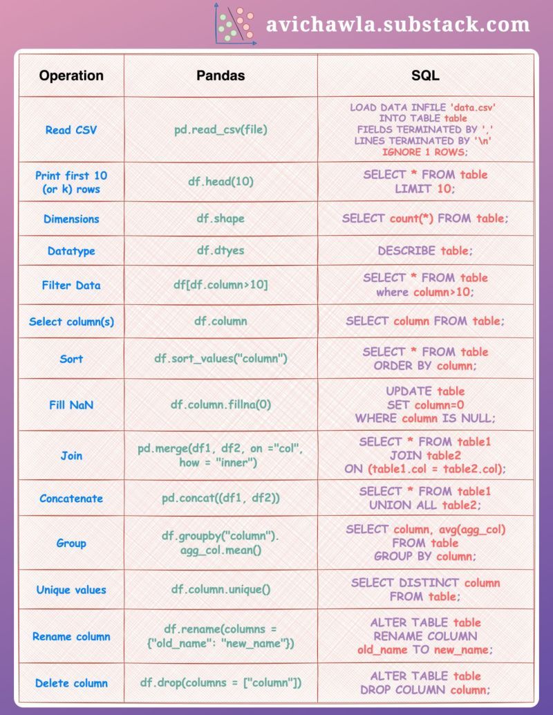 Check SQL for Data Science Courses- mltut.com/best-sql-cours… #MachineLearning #100DaysOfCode #IoT #100DaysOfMLCode #Python #javascript #Serverless #womenwhocode #cybersecurity #RStats #CodeNewbie #DataScience #DEVCommunity #BigData #Analytics #pythonprogramming #SQL #OpenAI