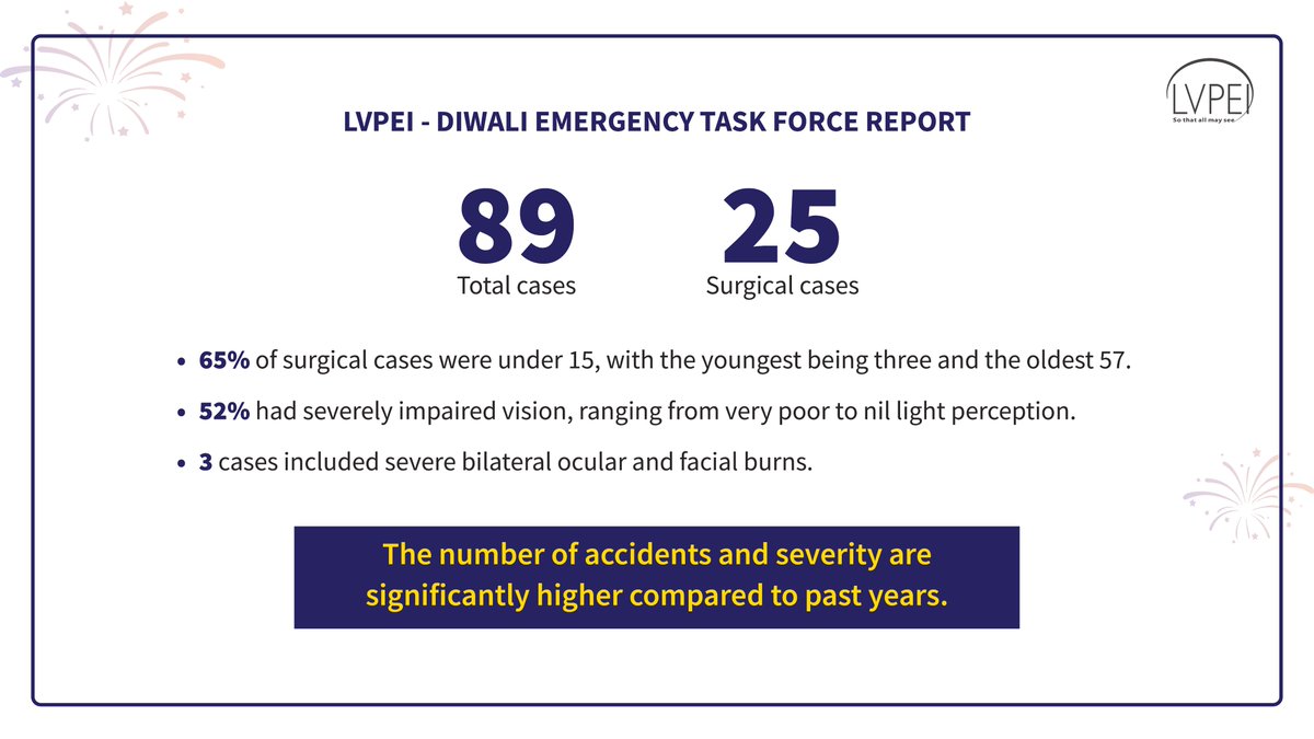 lvprasadeye's tweet photo. Empathy in Action: Navigating the Surge, Expressing #Gratitude, and Pledging for a Safer Diwali. #LVPEI's Diwali #EmergencyTaskForce Report reflects resilience, unity, and a commitment to compassionate care.

Let's strive for a joyful #Diwali without unintended consequences! https://t.co/F5l1yhqVCY