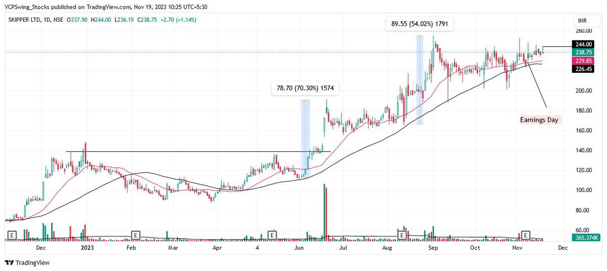 VCPSwing's tweet photo. #SKIPPER   CMP:238.75

The Stock is experiencing an upward trend, with a favorable contracting pattern forming near its all-time highs. 
The stock is coiling for the seventh consecutive day on Earnings.

#VCP #Earnings #StocksInFocus #StockMarket https://t.co/jiROPYSDxz