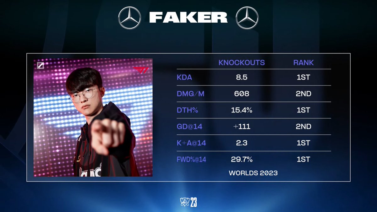 lolesports's tweet photo. These stats... https://t.co/B6h8xcRmIm