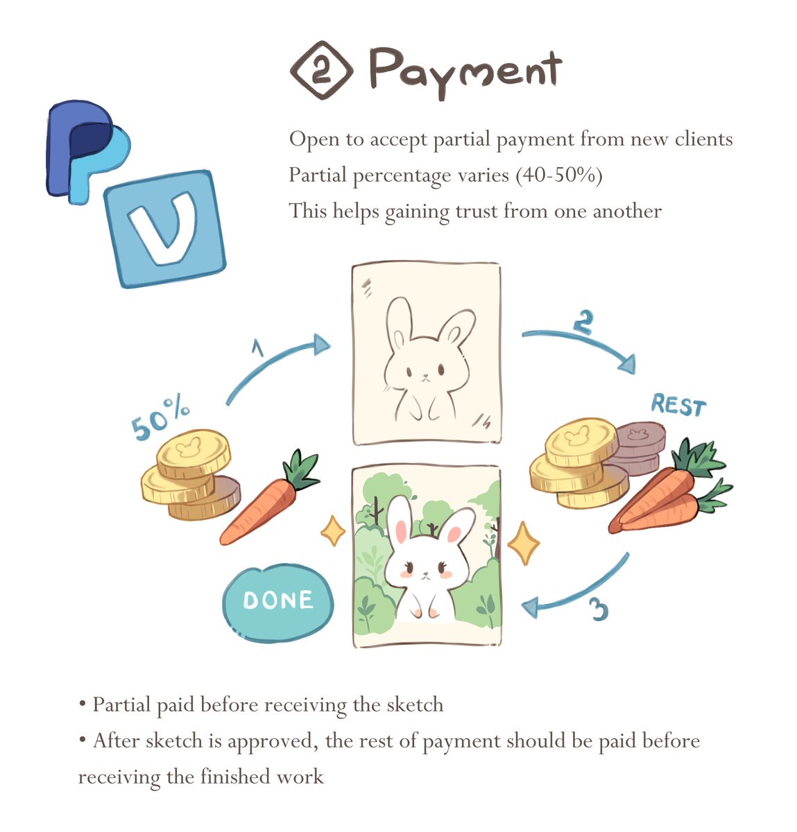 3-STEP how to work with commissioner 🤝
I think this might be helpful to aspiring artists
※ I highly recommend using email bc u're granted w/full control of format & multiple attachments