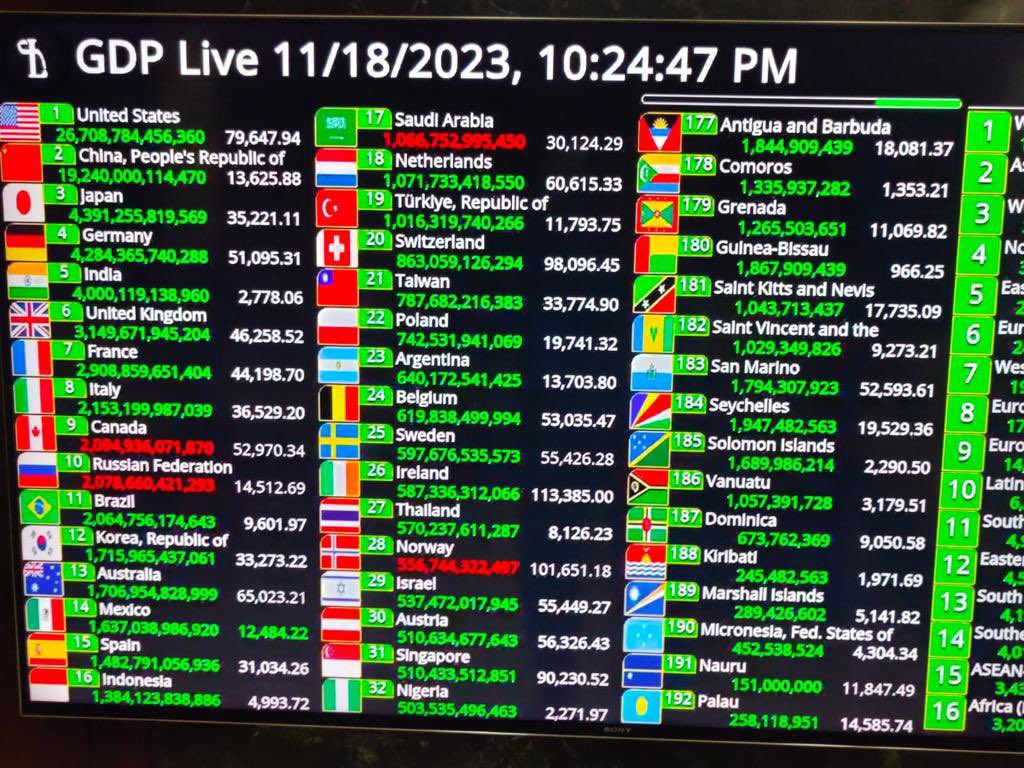 kshitiz_m's tweet photo. India makes it to $ 4 tn economy (GDP) club today 🇮🇳🇮🇳🇮🇳
Congratulations https://t.co/XQikgG32xW