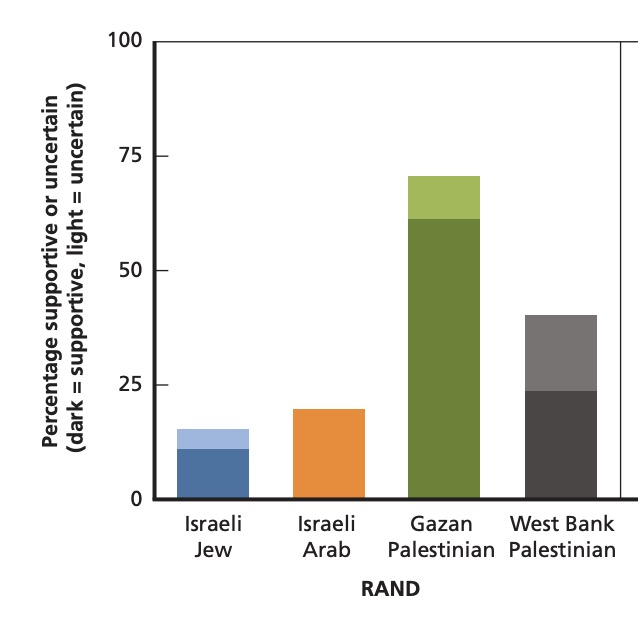 osamabishounen's tweet photo. thinking about the 2021 RAND paper where the palestinian interviewees' main concerns for a one-state solution are "israelis would never truly accept us as equals" while the israeli concerns are like "i dont want my taxes funding welfare for those camel-humping [redacted]" https://t.co/4WGQah2YdS
