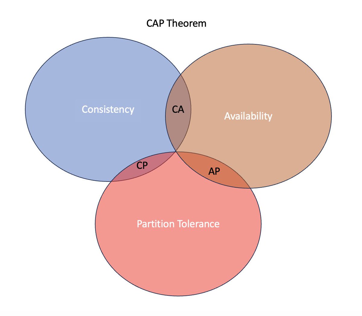 vmanral's tweet photo. @alexxubyte The diagram of CAP theorem is wrong C ∩ A∩ P is 0. The diagram you should use is below. https://t.co/gFK00EfBoB