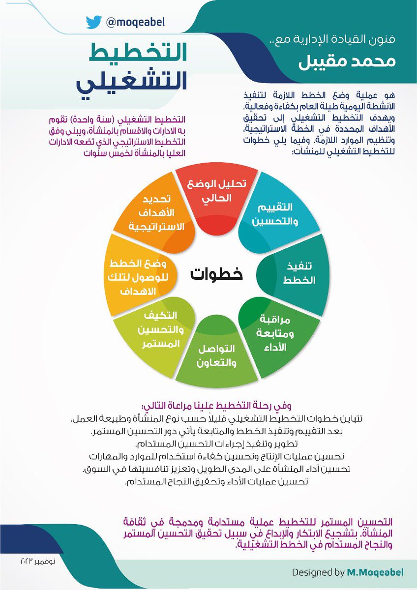 نصائح في رحلة التخطيط التشغيلي، لوضع البرامج التنفيذية ، نذكر بعضها في هذه التغريدة، احفظها وفضلها للعودة اليها وقت الحاجة، واعادة النشر لتعم الفائدة.. وقبل كل ذلك استعن بالله دوماً.