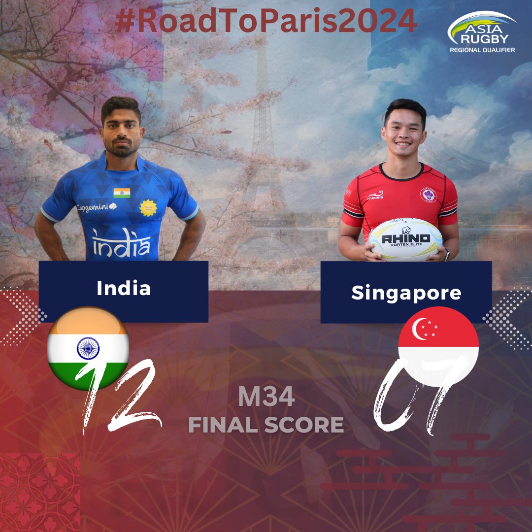 M34 India 12 vs. Singapore 7 Asian Qualifiers for Paris 2024 🇯🇵🇨🇳🇭🇰🇰🇿🇹🇭🇮🇳🇬🇺🇸🇬🇦🇪🇰🇷 18-19 November 📍Yodoko Sakura Stadium in Osaka City, Osaka Prefecture. 🚹 asiarugby.com/results/olympi… 🚺 asiarugby.com/results/olympi… #Asiarugby #JRFU #ARRQ #japan7s #RoadToParis2024 #olympicqualifiers