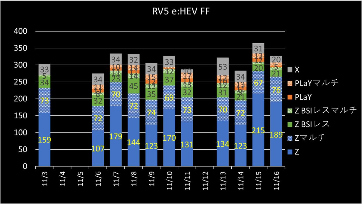 Wait4Vezel's tweet photo. #ヴェゼル #RV5 #生産台数
2,000台/週が工場のフルキャパっぽいですね。
ホンダ公式の工場出荷目処も３カ月まで改善されました。
この集計もそろそろお役御免となりそうです。 https://t.co/QT3hp9mPp7