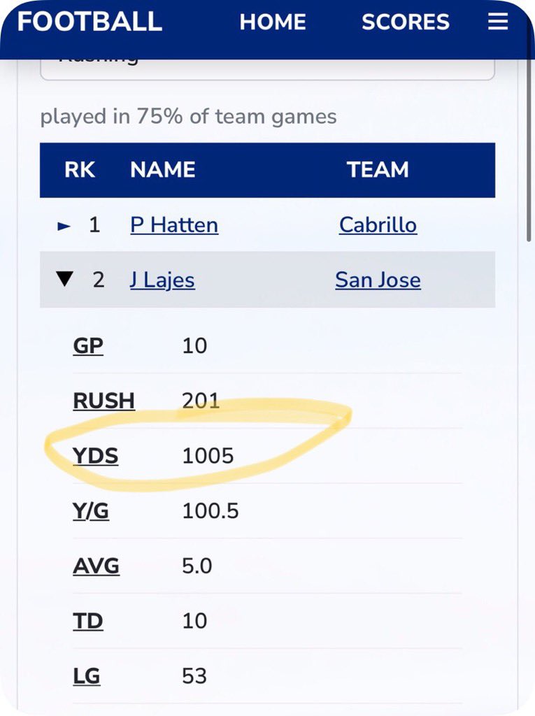 CoachG_GavFB's tweet photo. @JesseLajes1 and the SJCC OL for helping him rush for a 1,000 yds on the Season!!!!

#DIRT #SJCC https://t.co/SXLax349Ng