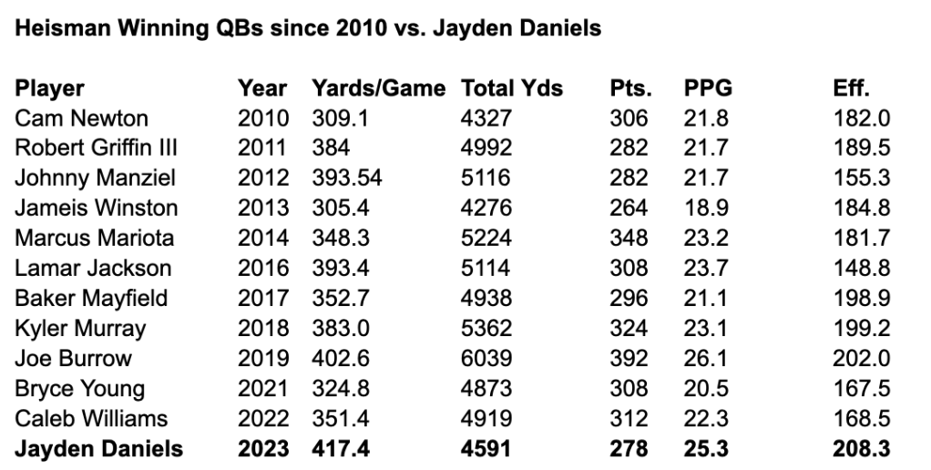 Jayden Daniels has a better passing efficiency (208.3) and more total yards per game (417.4) than any player to ever win the Heisman. 

Only Joe Burrow (26.1) has accounted for more points per game than Daniels (25.3). 

He still has one regular season game remaining. 

Heisman.