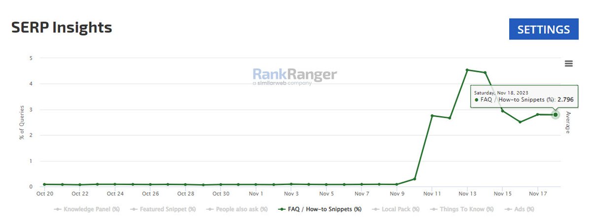 tzvibarish's tweet photo. Barry Schwartz @rustybrick mentioned that Google's FAQ rich results have recently made a come back. https://t.co/PrTFjoWhxx
On the graph below from RankRanger's SERP features tool, you can see the FAQ's robust comeback from .09% to 2.8%.  https://t.co/SnLnT2UiUi https://t.co/szTyJdkJaY