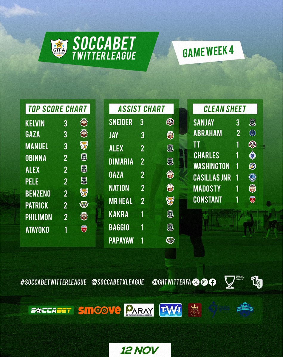 This weekend we go again in the #SoccabetTwitterLeague
Join us at the Accra academy astro turf from 12pm to 6pm