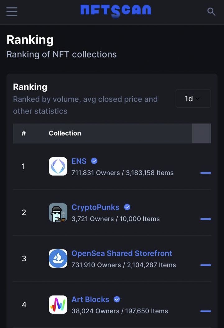 multibaks's tweet photo. 1/🔍 @nftscan_com Ranking provides a detailed breakdown of the top-performing #NFT collections, offering users a comprehensive overview of their performance in the market. 
#NFTScan #NFTScanAPI #NFTAPI https://t.co/bBglVfSgMD