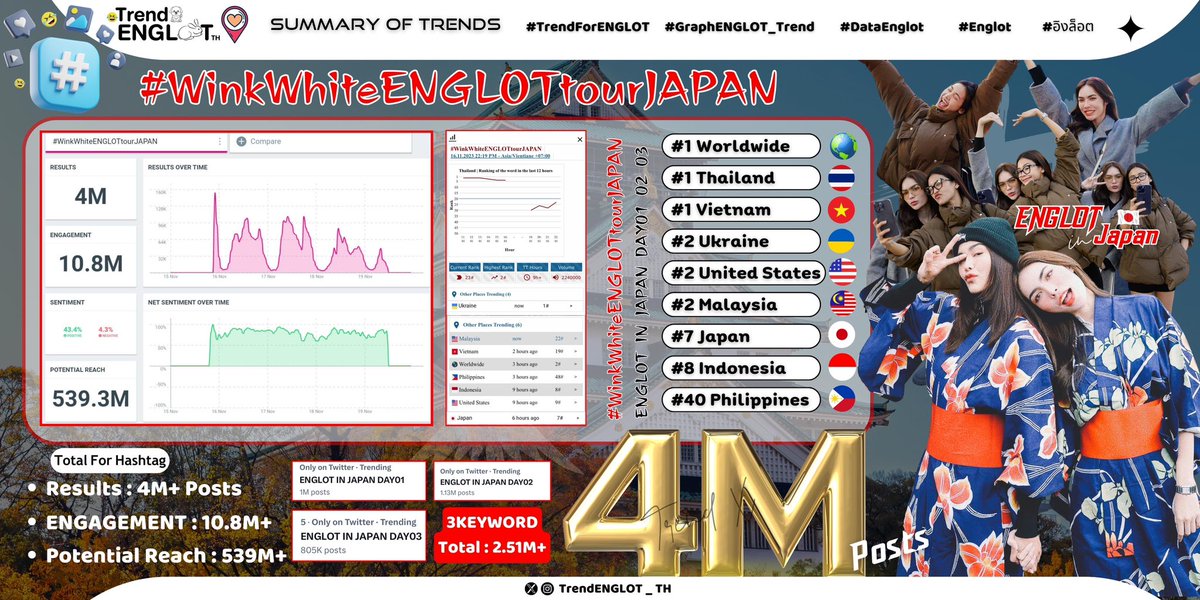 Congrats to 4M+ Posts for Hashtag ✨
—- Update Trend on (X)
🗓️ NOV 15-19 , 2023 ENGLOT in Japan 🇯🇵 
⏰ Start Trend #️⃣ 22:00 (BKKtime)
⏰ Start Trend 🔑 08:30 (BKKtime 3DAYS)

✨ for Hashtag Trending #️⃣
#WinkWhiteENGLOTtourJAPAN 
DAY01 = 1.61M+ Posts 
DAY02 = 1.3M+ Posts 
DAY03 =…