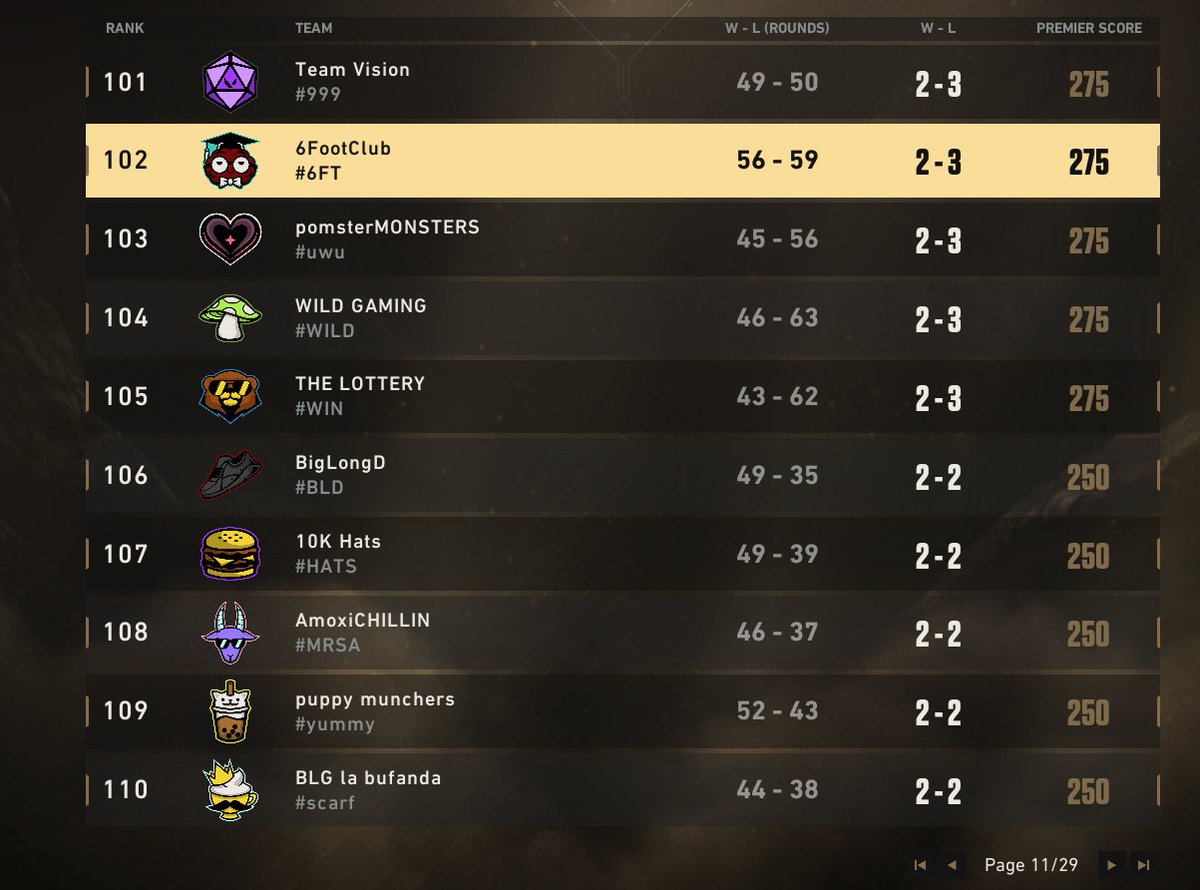 Team_Arcanum's tweet photo. 2-3 after tonight slow start to the season we will be back @quintenval @meekygeeky @DeanMurtezi @KaziiOn https://t.co/V0tQwAD9ny