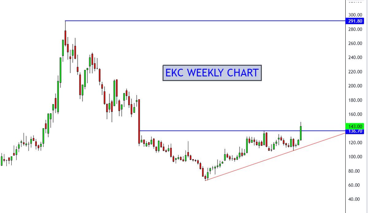 garwasanjay's tweet photo. Weekly Breakout Stocks with Trend Change Confirmation:
👉#EKC
👉#Network18Media
👉#VarrocEngineering
👉#Nykaa https://t.co/lSIKxco5Jq