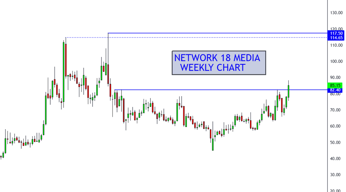 garwasanjay's tweet photo. Weekly Breakout Stocks with Trend Change Confirmation:
👉#EKC
👉#Network18Media
👉#VarrocEngineering
👉#Nykaa https://t.co/lSIKxco5Jq