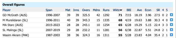 Fair to guess that Mitchell Starc has finished his World Cup bowling career. Ends with a defining display in the semi and the final. Third all time for wickets, narrowly, from far fewer matches. Took one every 22 balls. #CWC23