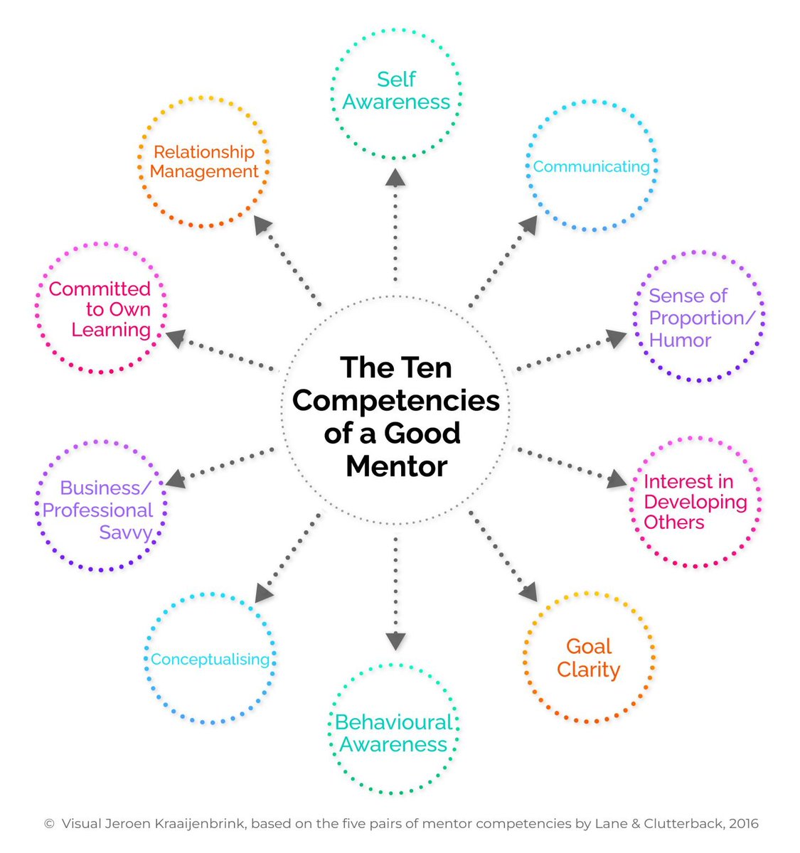 aliuddinshah's tweet photo. The Ten Competencies of a Good Mentor

#mentor  #Communicate #humor #development #commitment #relationship #behavious #selfawareness #clarity #goals https://t.co/0dAdQEMwwj