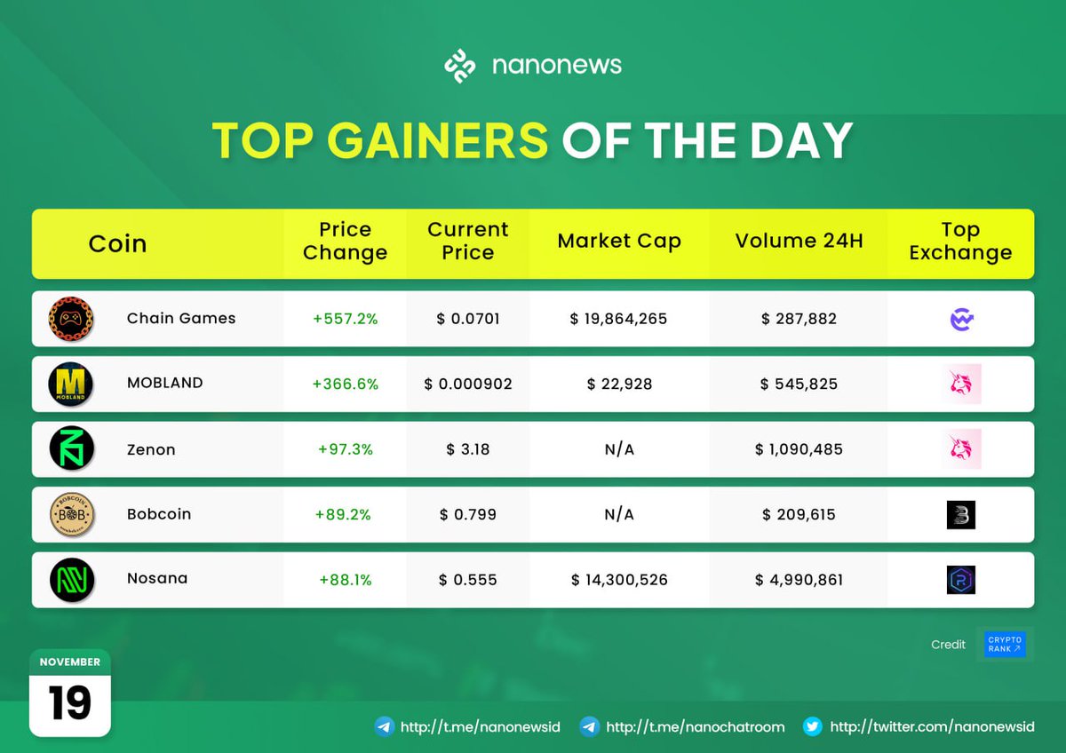 Peraih Top Hari Ini!
Sumber: cryptorank.io!

$CHAIN $SYNR $ZNN $BOBC $NOS ✨🚀