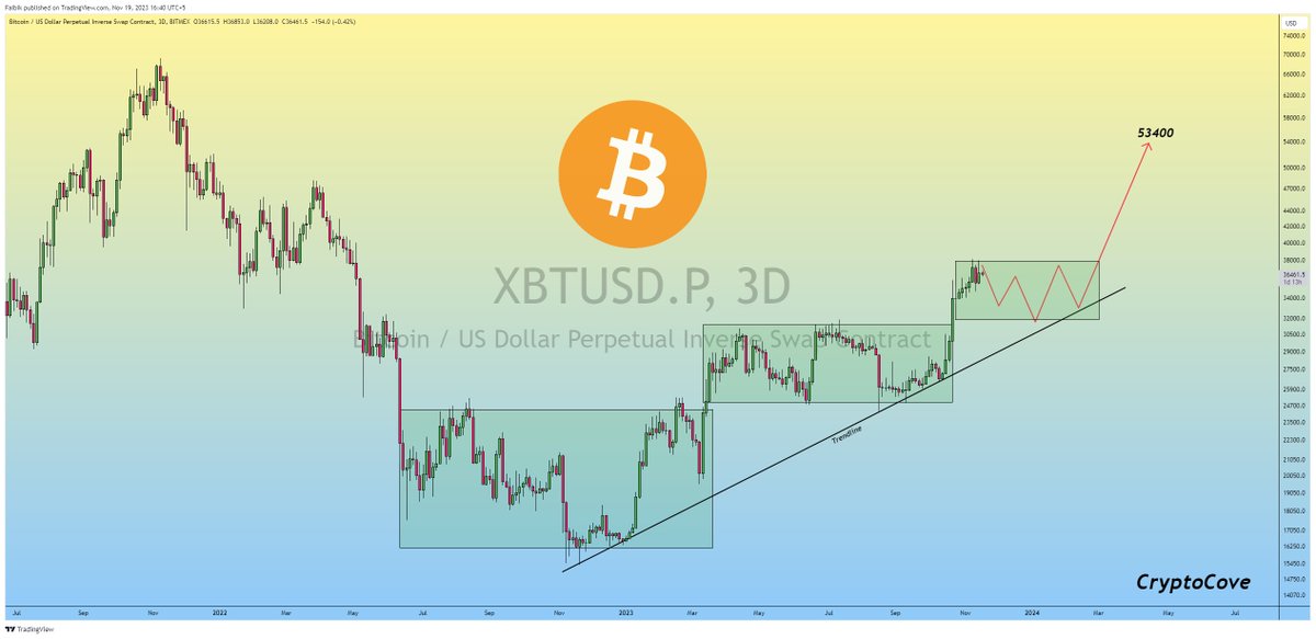 $BTC Bullish Rally has likely Reached its peak, and now we can expect Bitcoin to range between 34-38k for the next 4-6 Weeks.

 After that period, there could be a Bullish Rally starting in January, with a target around 50k.

In a worst Case Scenario, if a Major Trendline is