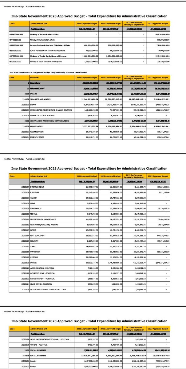 project_imo's tweet photo. This is what imo state is doing with our public money. The recklessness is across boards just like their counterpart in Lagos. Protest is unavoidable at this point. Imo state is under attack by fulani imposed Governor. #ImoIsBleeding #FixImo #LetsTakeBackImo #INECIsAPCInDisguise https://t.co/vNMoCnA0Hf