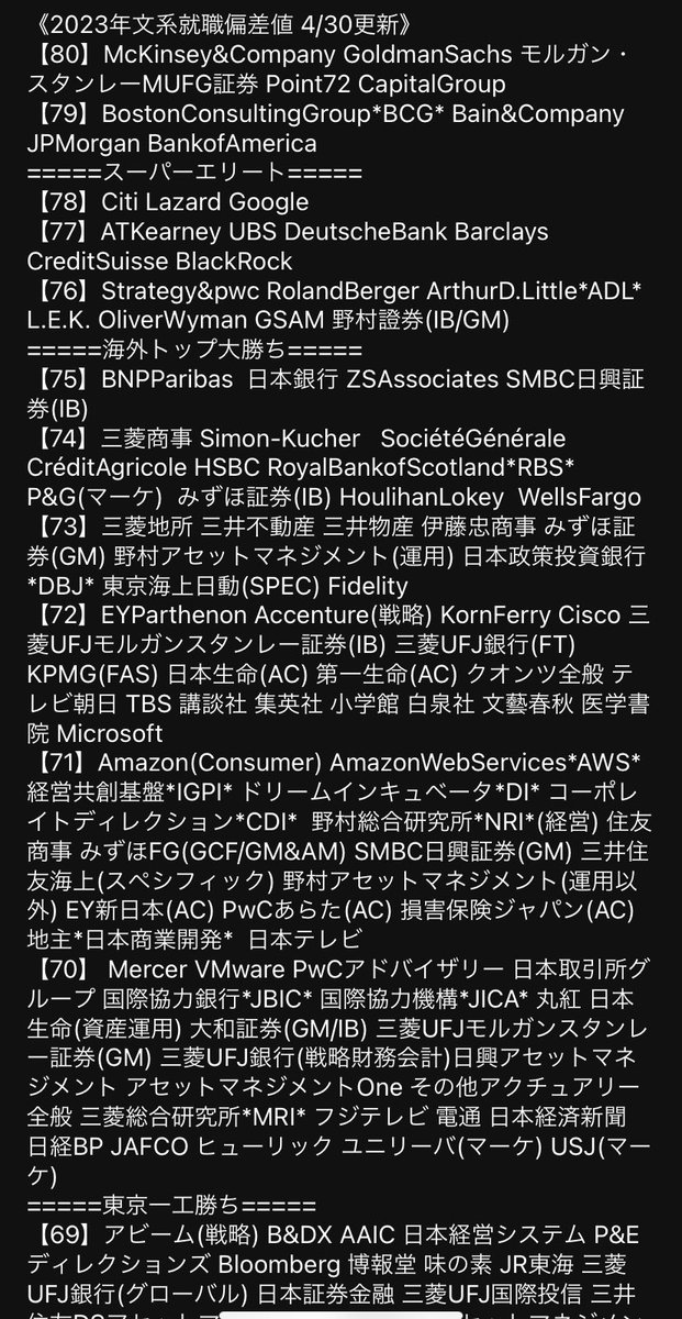 chuzaiina's tweet photo. 《2023年 文系就職偏差値》商社編

74：三菱商事
73：三井物産、伊藤忠商事
71：住友商事
70：丸紅
67：豊田通商
65：双日、伊藤忠丸紅鉄鋼
64：メタルワン
62：長瀬産業、兼松
61：伊藤忠エネクス、住友商事グローバルメタルズ
60：阪和興業、日鉄物産
59：岡谷鋼機、日本紙パルプ商事、稲畑産業、豊島
58：岩谷産業、JFE商事

さっきの投稿に絡めると、新卒就活では少しでも上の企業に入社する方が良いよ🐼