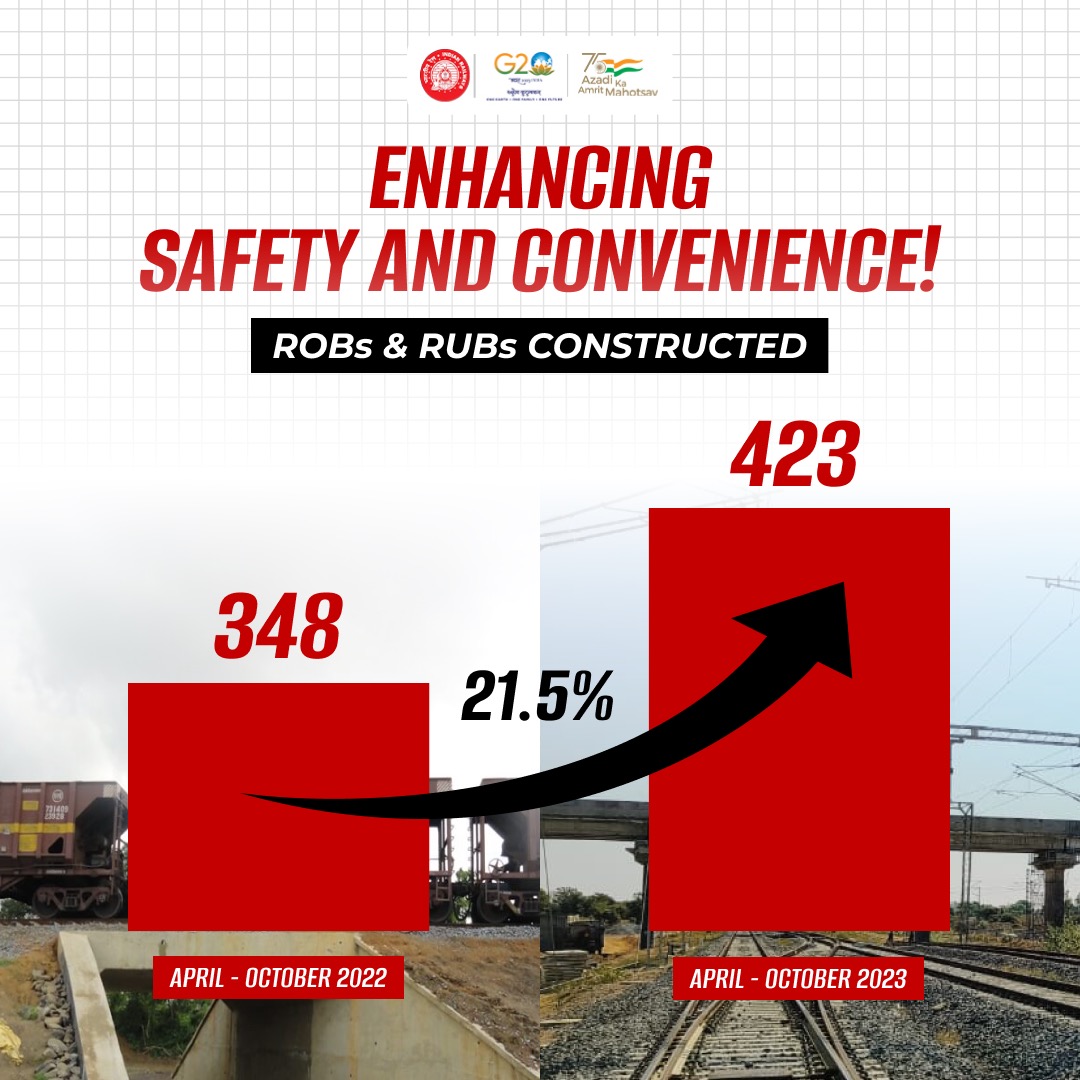 RailMinIndia's tweet image. Striding ahead in enhancing passenger convenience and safety, IR surpassed last year's record in the construction of ROBs &amp;amp; RUBs. This has improved the mobility of trains allowing seamless passage of road traffic.