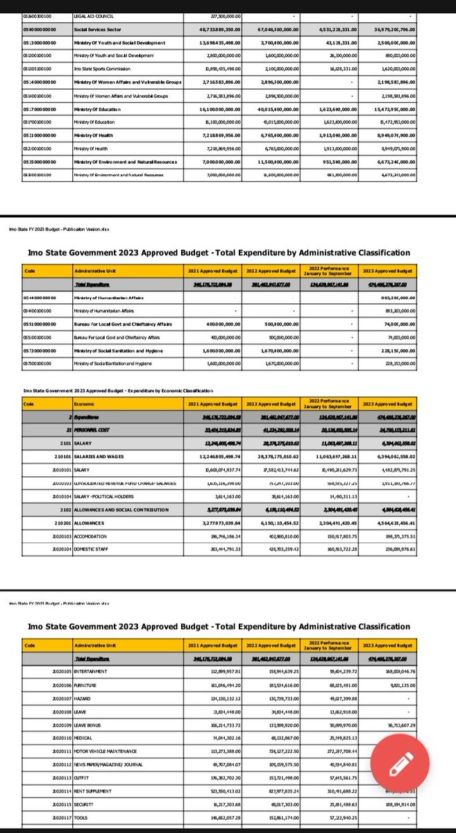 project_imo's tweet photo. This is what imo state is doing with our public money. The recklessness is across boards just like their counterpart in Lagos. Protest is unavoidable at this point. Imo state is under attack by fulani imposed Governor. #ImoIsBleeding #FixImo #LetsTakeBackImo #INECIsAPCInDisguise https://t.co/vNMoCnA0Hf