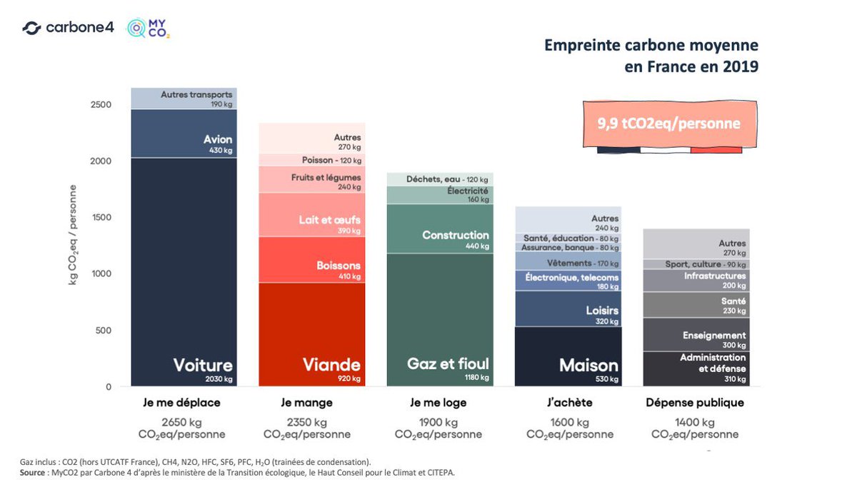 chcuny's tweet photo. @astropierre @djulik @damien_henri @johnkrausphotos Moi c’est plus la pollution des milliards de voitures thermiques, la consommation débridée…
On va dire que je prêche pour ma paroisse mais les faits sont têtus : https://t.co/qnyQIkUxK3