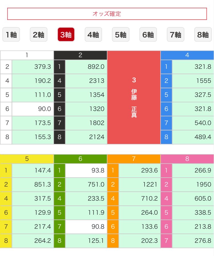 伊勢崎オート🌙　11/19（日）
第9回オートレース石狩杯🐟

優勝戦【12R】 

優勝❸伊藤 正真（伊33期）3.375
通算V7、123勝

二着①新井日和（伊35期）3.413
三着②落合　淳（伊29期）3.416

312
二連単2770円、三連単37930円