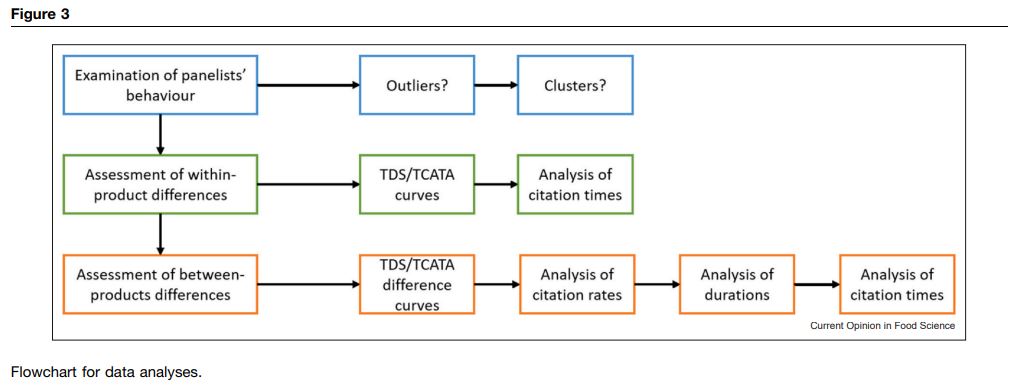 TDS, TCATA or AEF with consumers: why and how? A position paper.
doi.org/10.1016/j.cofs…