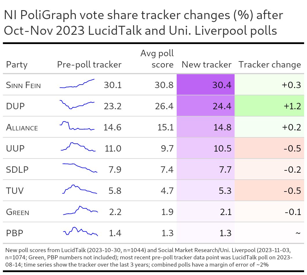 nipoligraph's tweet image. NIPG tracker after two recent polls. The ULiv poll asked about voting intention in the next Westminster election, but has been included as if it were a regular party support question. The slow flow of support from TUV back to DUP appears to continue.