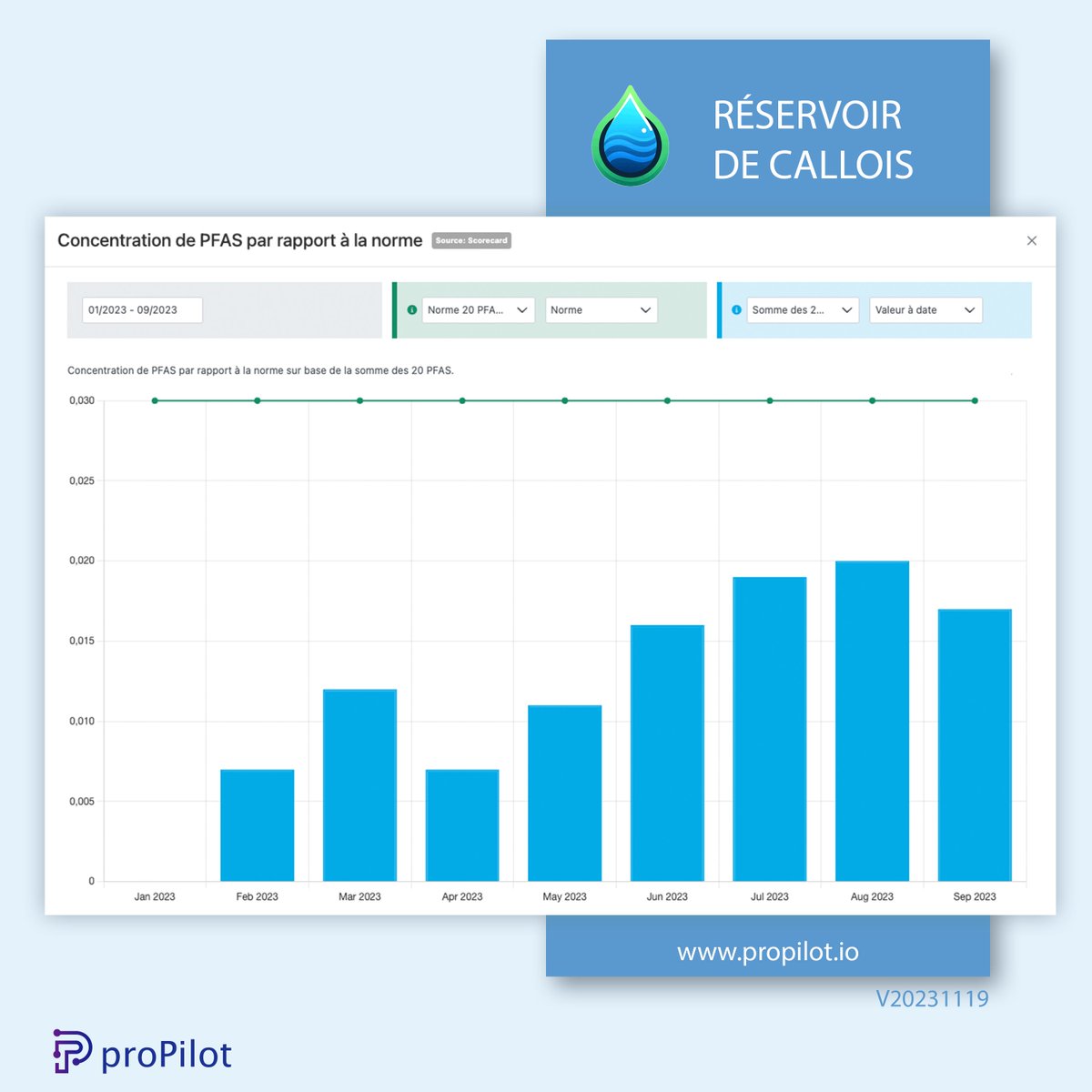 AdrienRozes's tweet photo. 🚰Les #Pfas dans l'eau à #Bruxelles 1/2
On fait le point en détails grâce aux data des analyses @VIVAQUA_be par rapport au seuil de vigilance de 30ng/l annoncé par @alainmaron. 
Pour connaitre votre réservoir: https://t.co/Ufe46tv66N
Suivi des normes réalisé avec #proPilot https://t.co/h5HfXi1NyL