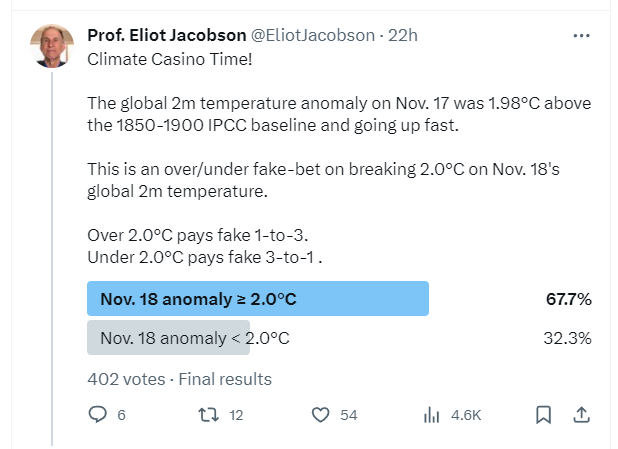 #climatecasino time!

The global 2m temperature on Nov. 18 was 2.01°C, making the OVER bet the winner.

272 took the OVER, winning $90.67 fake dollars.
130 took the UNDER, losing $130 fake dollars.

The climate casino WON $39.33 fake dollars.

Fake-pizza for everyone!