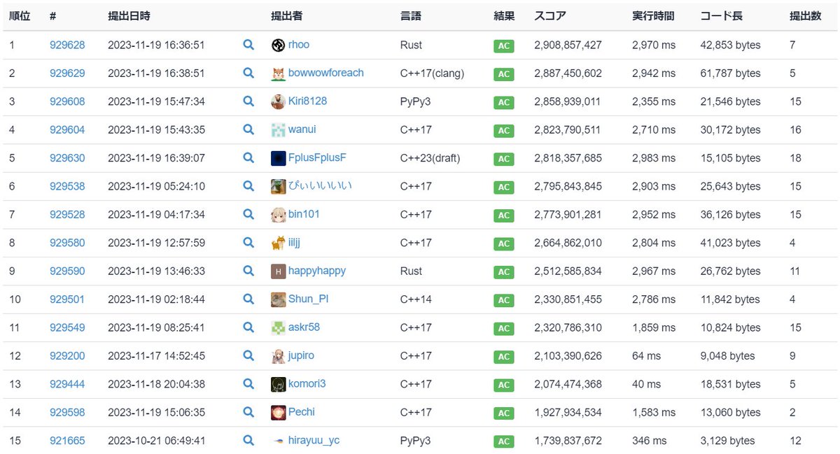 halc_kyopro's tweet image. 残り3時間です！
 #yukicoder #HakaiProject yukicoder.me/problems/no/50…