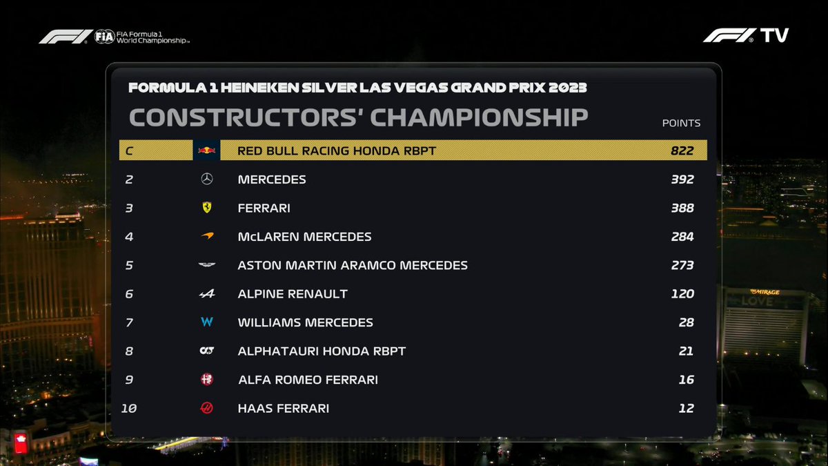 FanaticsFerrari's tweet photo. 4 points between Ferrari and Mercedes for P2.

One race to go.

Bring on Abu Dhabi 💪 https://t.co/3cGyFUG5q0