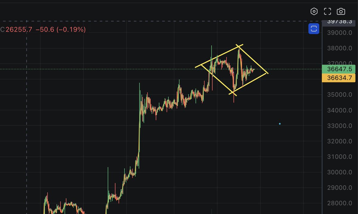 ALERT: #Bitcoin diamond pattern formed. More info here:  https://t.co/MTAacNJdZT