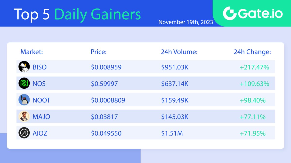 Gate's tweet image. 🔥 Gate.io Top 5 Daily Gainers (November 19)

⭐️ Top Gainers List ⭐️
  🔸 #BISO : +217.47%
  🔸 #NOS : +109.63%
  🔸 #NOOT : +98.40%
  🔸 #MAJO : +77.11%
  🔸 #AIOZ : +71.95%

📈 Trade Here: gate.io/price