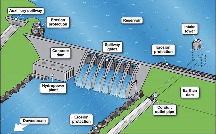 S&M: LESSON 29. Stability Analysis of Gravity Dams: Forces and General  Requirements