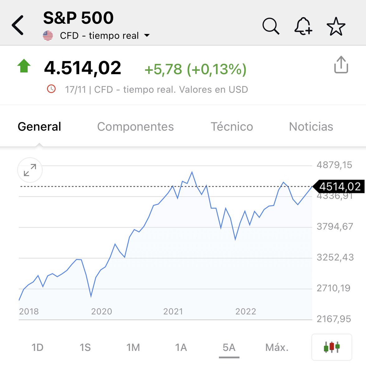 Para aclarar alguna confusión. Todas las bolsas mundiales suben esta semana por menor expectativas de subidas de tipos en EEUU. Pero la bolsa española está igual que cuando Sanchez llego a Moncloa en 2018, mientras la bolsa de EEUU casi se ha doblado