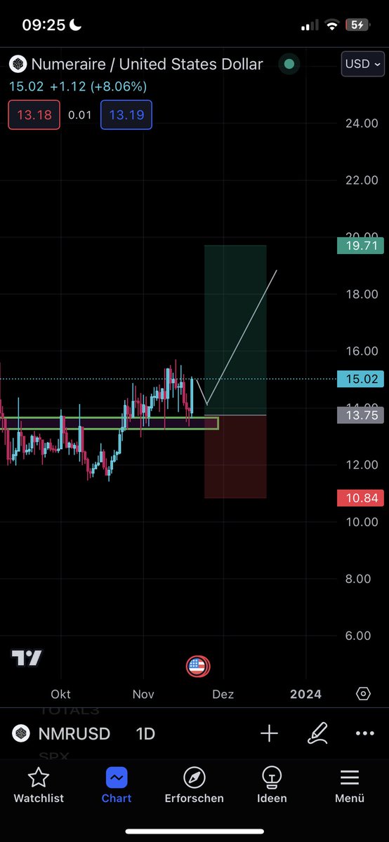 sztrader9's tweet photo. $NMR
#nmrusd
If we stay above the green box, potential 33% pump coming #crypto #nmr https://t.co/sI7ZAVtLLy