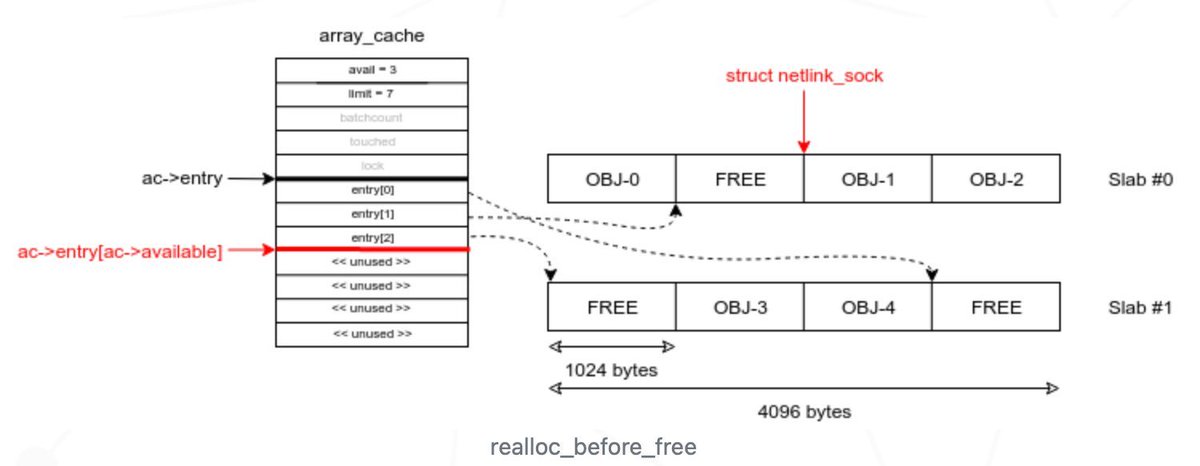 0xor0ne's tweet photo. Great tutorial on Linux kernel exploitation using CVE-2017-11176 as example
Credits Nicolas Fabretti

Part 1: https://t.co/9dvQOGgpeG
Part 2: https://t.co/JsvFkbr9iQ
Part 3: https://t.co/PANcb1P6In
Part 4: https://t.co/2qEPjbier7

#Linux #kernel #exploit https://t.co/ygBNXJMsZk
