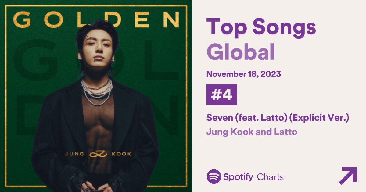 JJK_Times's tweet image. Jungkook | Spotify Daily Top Songs Global (11.18)

#4 — Seven (+3) 4,110,525 [+4,201]
#8 — Standing Next to You (-2) 3,992,996 [-193,592]
#31 — 3D (-2) 2,295,850 [-161,002]
#192 — Yes or No (-19) 1,190,282 [-116,036]

*Let’s stream! 🏃🏻‍♀️
