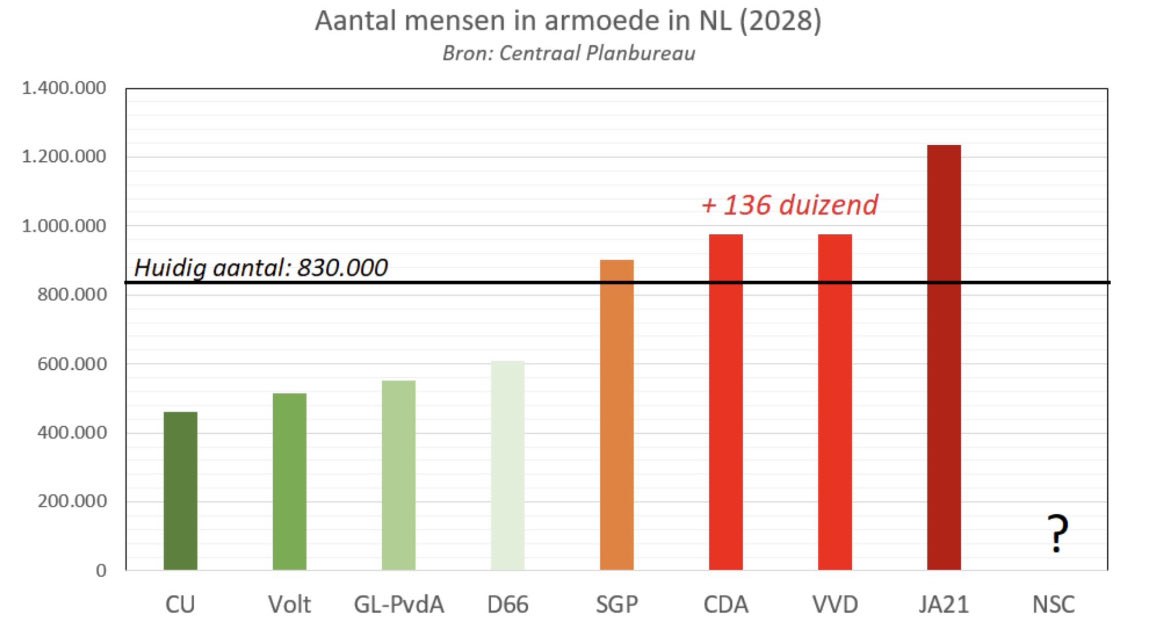 TomvanderLee's tweet photo. Onbegrijpelijk dat rechtse partijen telkens wegkomen met loze verkiezingsbeloftes over aanpak armoede.

Het @CPBnl laat echter zien dat bij alle rechtse partijen het aantal mensen in armoede toeneemt!

Huidig aantal: 830.000. Dit stijgt bij @VVD met 136.000 tot bijna 1 miljoen! https://t.co/gMXmeHSbrX