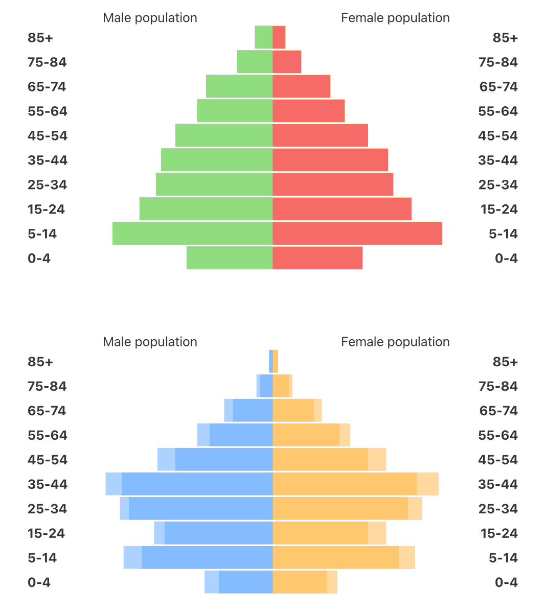 #ChartsCSS v1.0 added the option to "Reverse Labels", this features allows developers to create "Population Pyramid Charts" using only #HTML and #CSS.

ChartsCSS.org/components/ori…