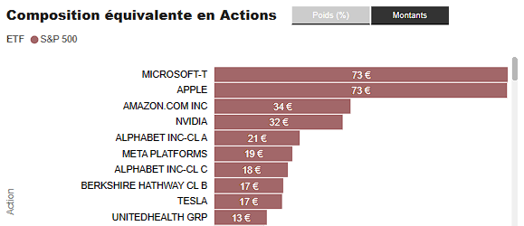 ApprendEnsemble's tweet photo. 📊 Quelles actions y a t'il dans un ETF S&P500 ? 🤔

💰 Voyons voir quelques exemples pour 1000€ investis ⤵️

- Microsoft 73€
- Apple 73€
- Amazon 34€
- Meta 19€
- Tesla 17€
- Mastercard 9€
- CocaCola 6€
- Disney 5€
- Nike 3€
- Blackrock 3€

Voir le top 10 de l'ETF dans l'image 📋

L'outil utilisé est celui créé par @Argent_Qui_Dort voir le lien dans le post ci dessous si vous voulez faire vos propres simulations 😉